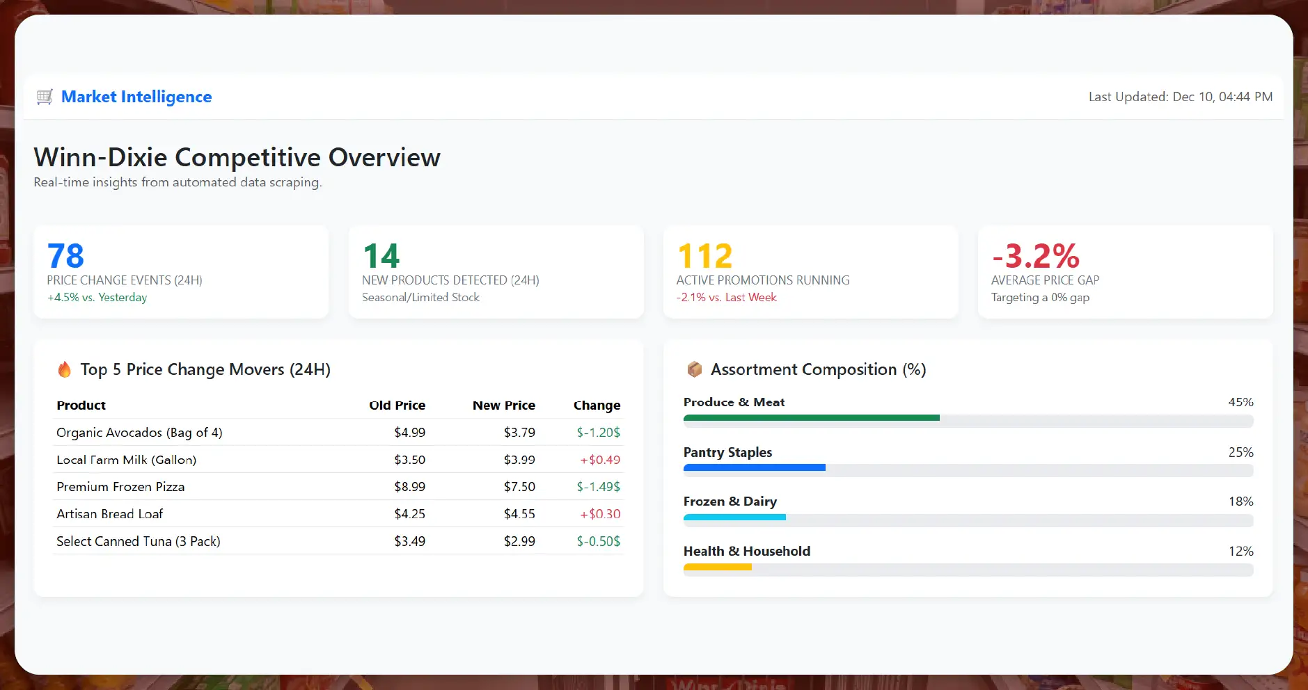 Why Scraping Winn-Dixie Grocery Data Matters